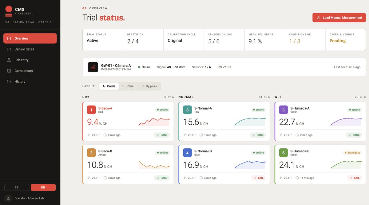CMS monitoring dashboard — Trial status