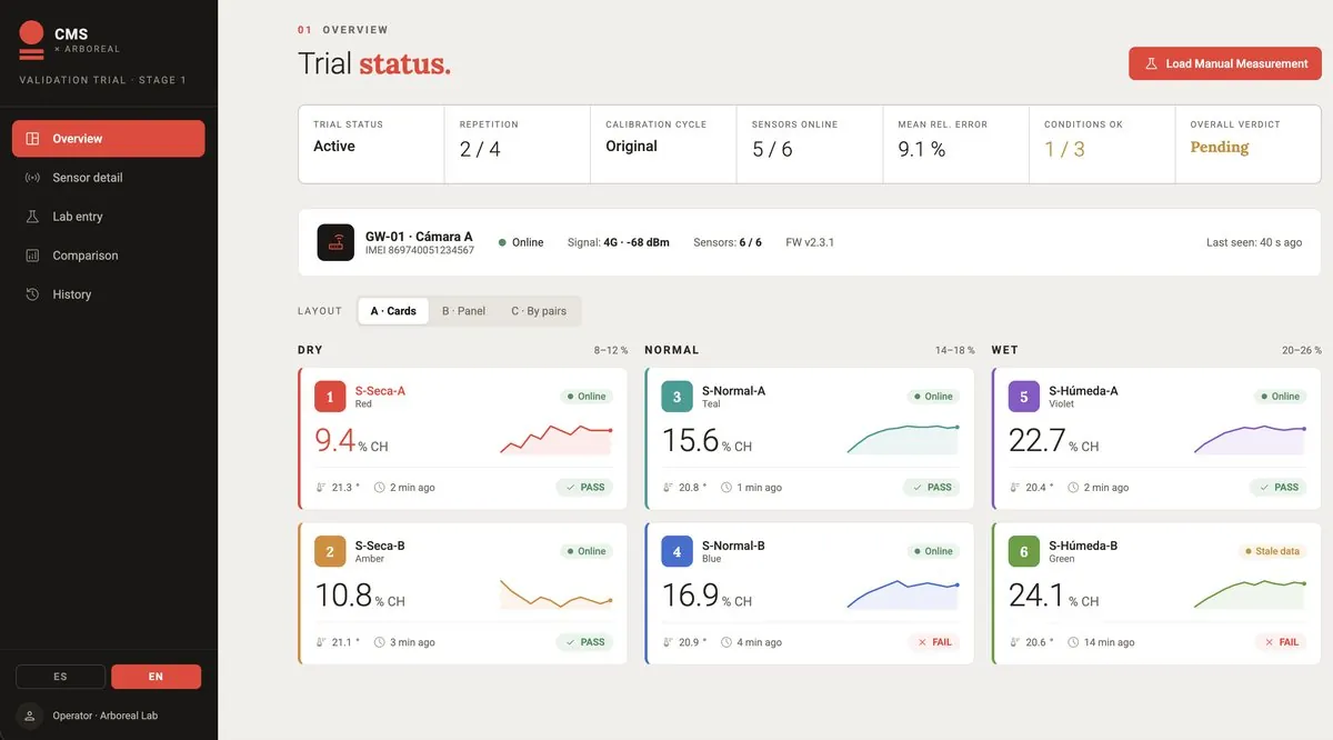Dashboard de monitoreo CMS, estado del ensayo